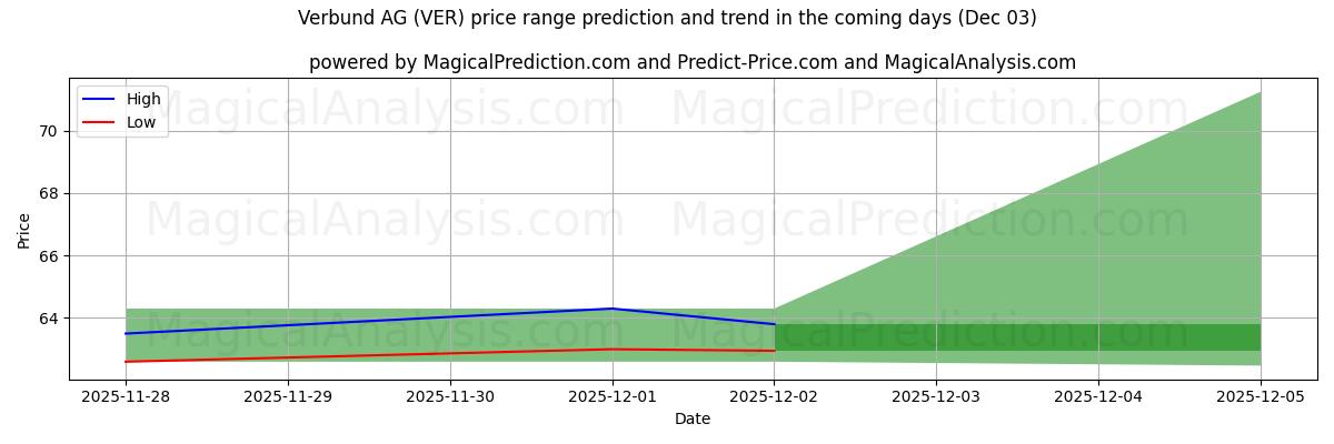 High and low price prediction by AI for Verbund AG (VER) (03 Dec)