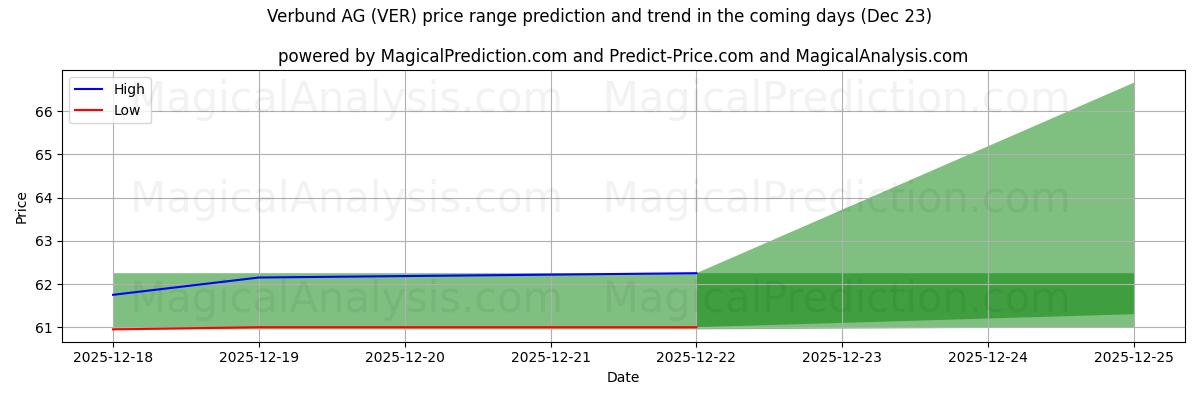 High and low price prediction by AI for Verbund AG (VER) (23 Dec)