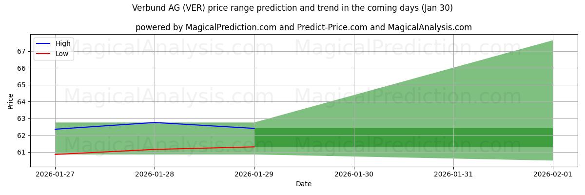 High and low price prediction by AI for Verbund AG (VER) (30 Jan)