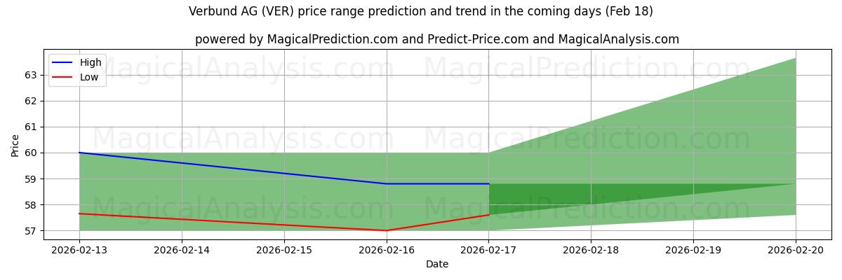 High and low price prediction by AI for Verbund AG (VER) (18 Feb)