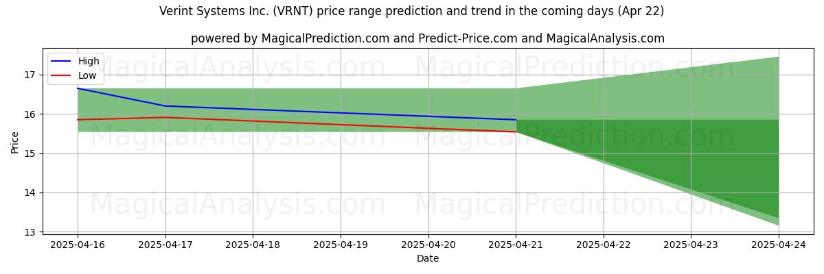 Previsão de Preço Alto e Baixo pela IA para Verint Systems Inc. (VRNT) (22 Apr) High and low price prediction by AI for Verint Systems Inc. (VRNT) (22 Apr)