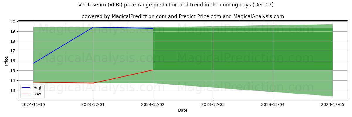 High and low price prediction by AI for Veritaseum (VERI) (03 Dec)