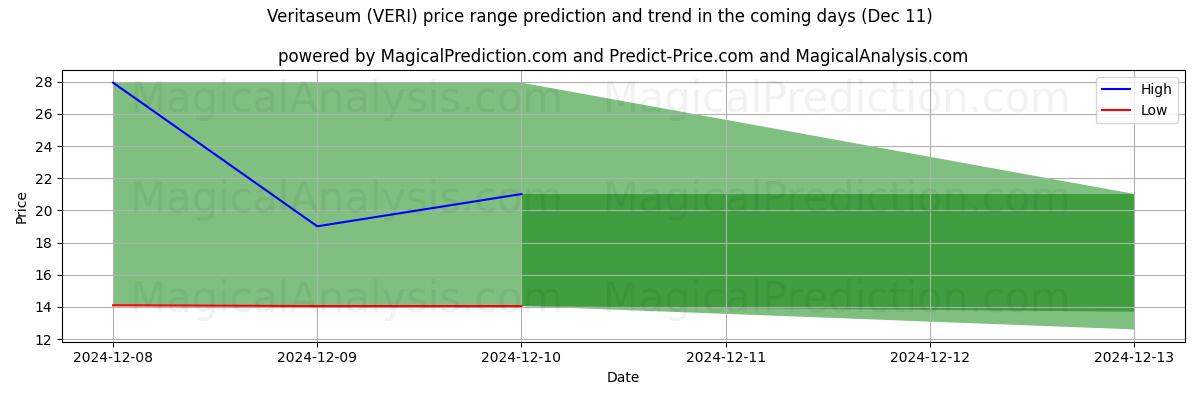 High and low price prediction by AI for 베리타세움 (VERI) (11 Dec)