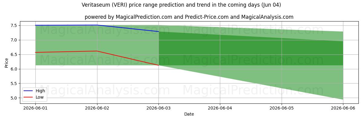 High and low price prediction by AI for فيريتاسيوم (VERI) (04 Jun)