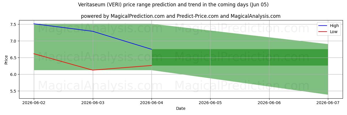 High and low price prediction by AI for Veritaseum (VERI) (05 Jun)