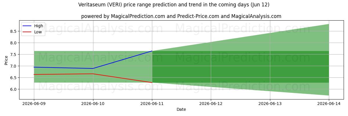 High and low price prediction by AI for Veritaseo (VERI) (12 Jun)