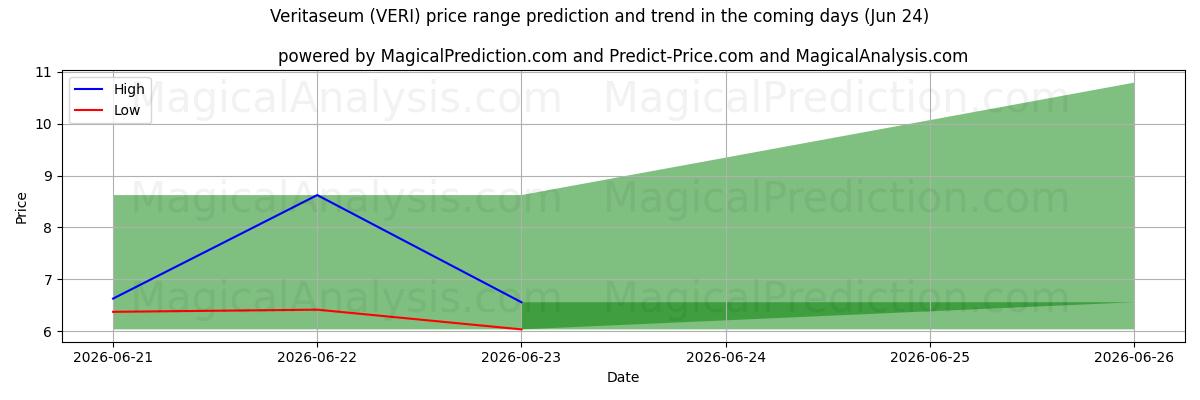 High and low price prediction by AI for Veritaseum (VERI) (18 Jun)
