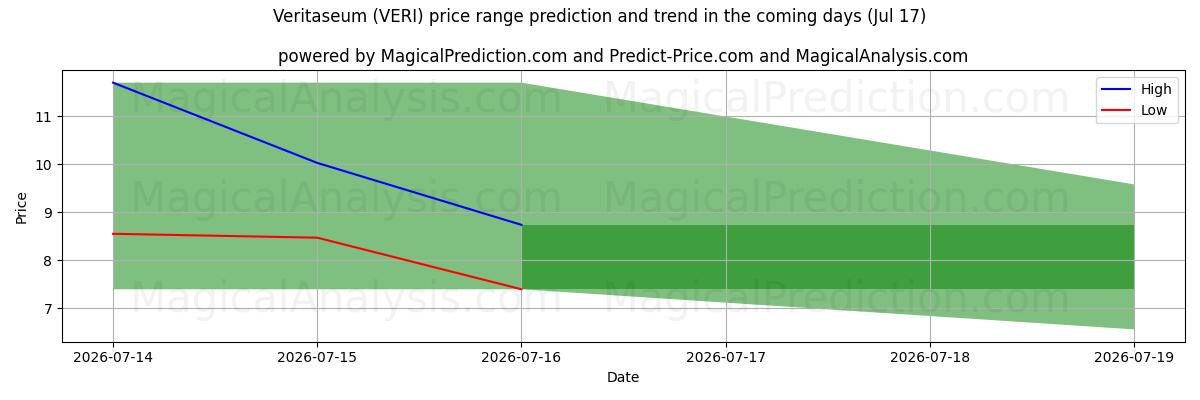 High and low price prediction by AI for Veritaseum (VERI) (17 Jul)