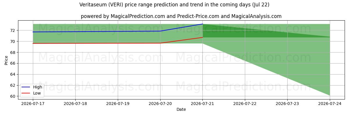 High and low price prediction by AI for Veritaseum (VERI) (22 Jul)