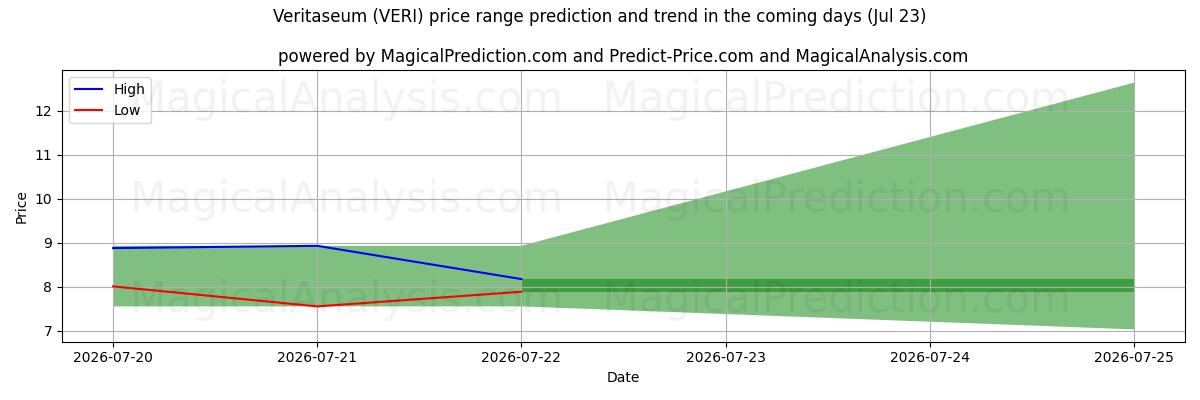 High and low price prediction by AI for वेरिटासियम (VERI) (23 Jul)