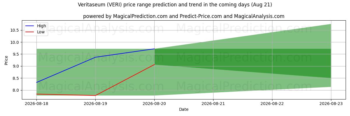 High and low price prediction by AI for Veritaseum (VERI) (21 Aug)