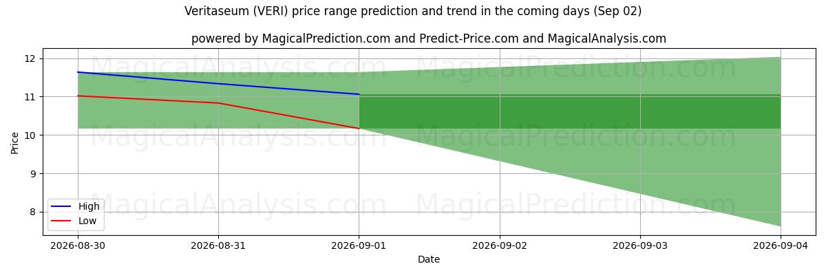 High and low price prediction by AI for 真理博物馆 (VERI) (02 Sep)