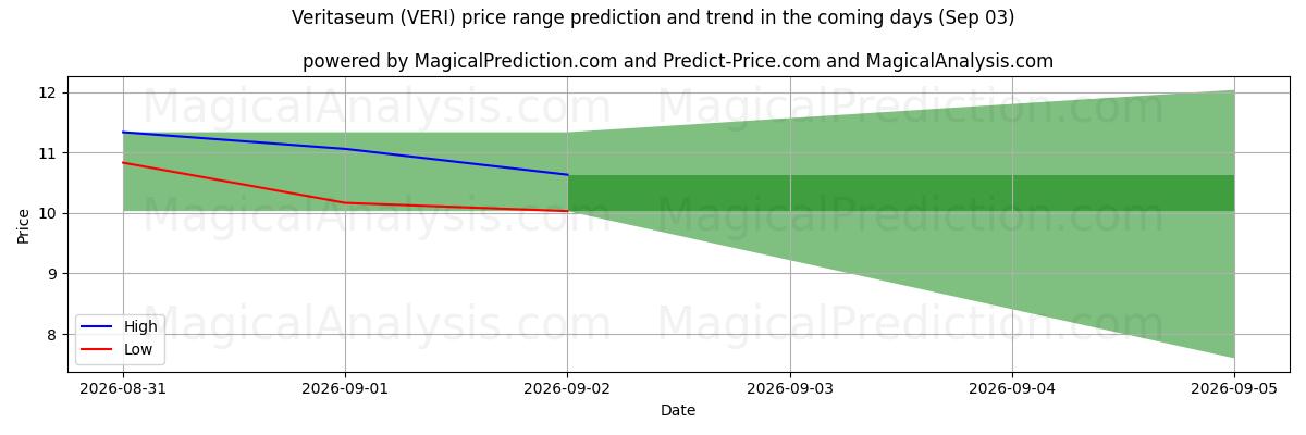 High and low price prediction by AI for فيريتاسيوم (VERI) (03 Sep)