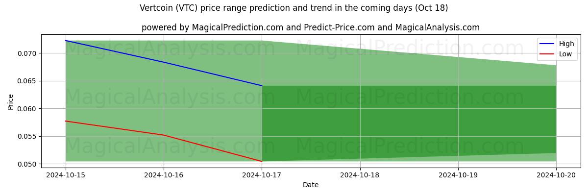 High and low price prediction by AI for 버트코인 (VTC) (18 Oct)