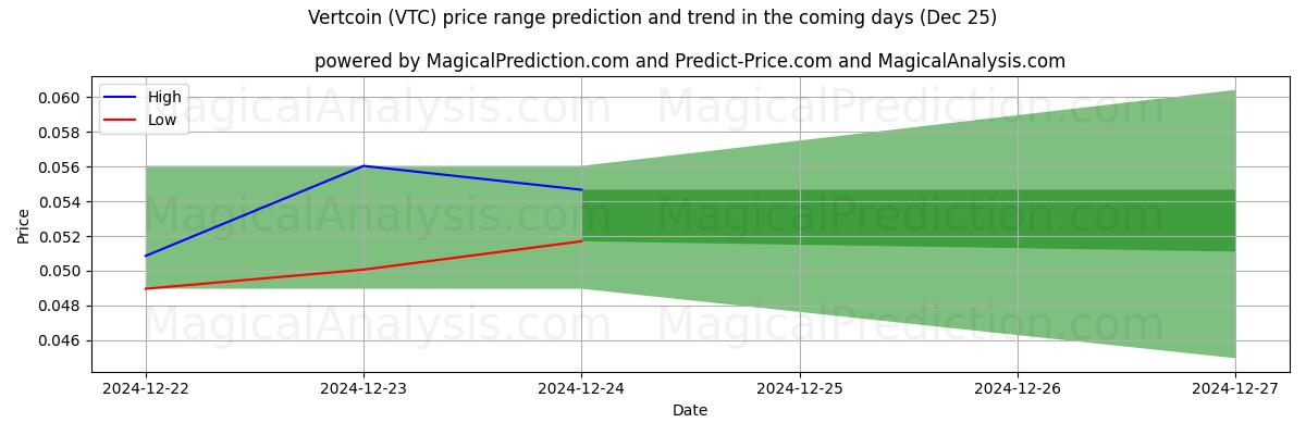 High and low price prediction by AI for バートコイン (VTC) (25 Dec)