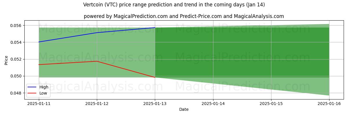 High and low price prediction by AI for Vertcoin (VTC) (13 Jan)