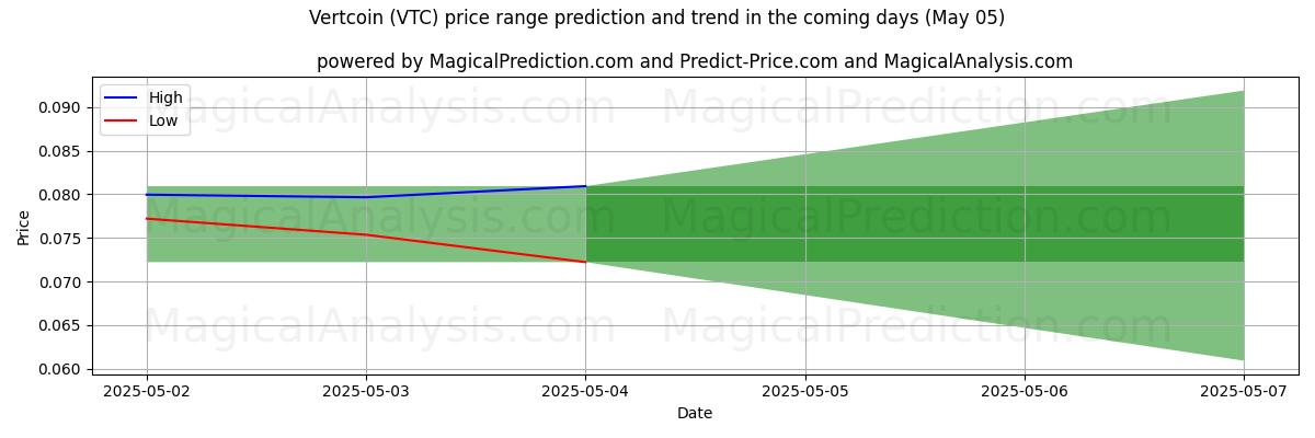 High and low price prediction by AI for Vertcoin (VTC) (03 Mar)