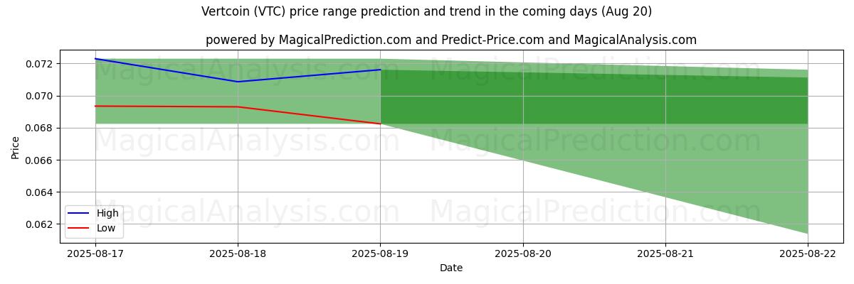 High and low price prediction by AI for Vertcoin (VTC) (19 Aug)
