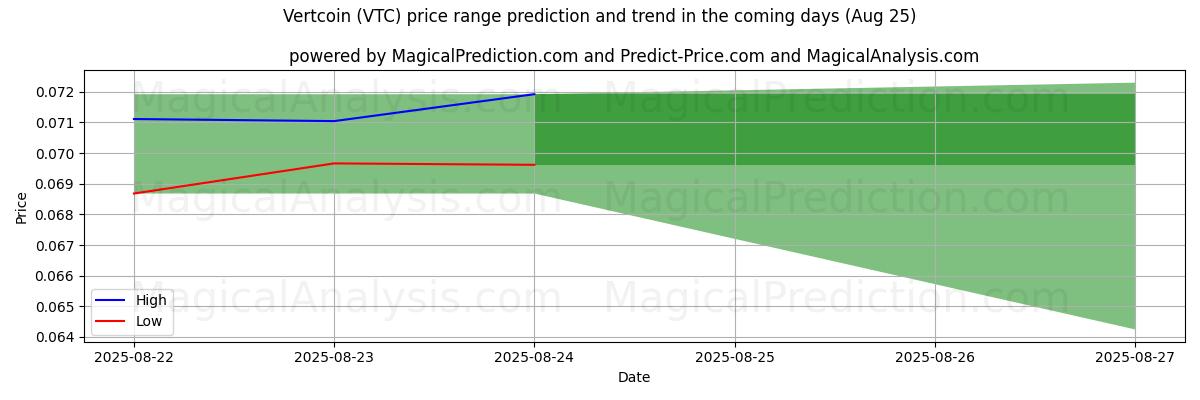 High and low price prediction by AI for Vertcoin (VTC) (25 Aug)