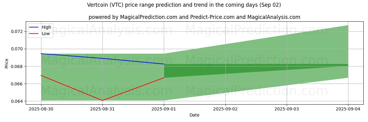 High and low price prediction by AI for Vertcoin (VTC) (02 Sep)