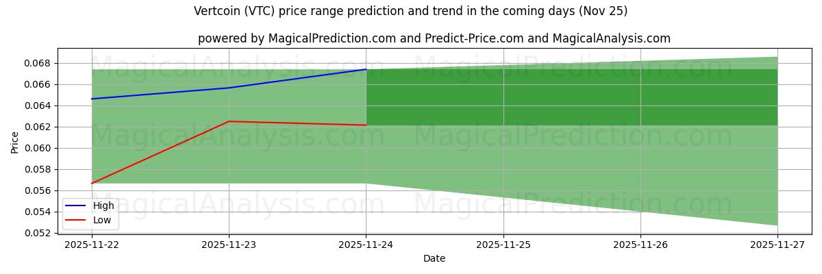 High and low price prediction by AI for Vertcoin (VTC) (25 Nov)