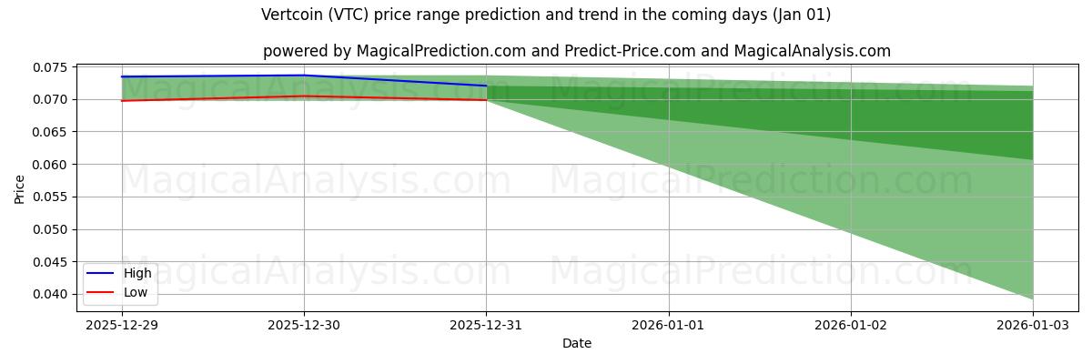 High and low price prediction by AI for वर्टकॉइन (VTC) (01 Jan)