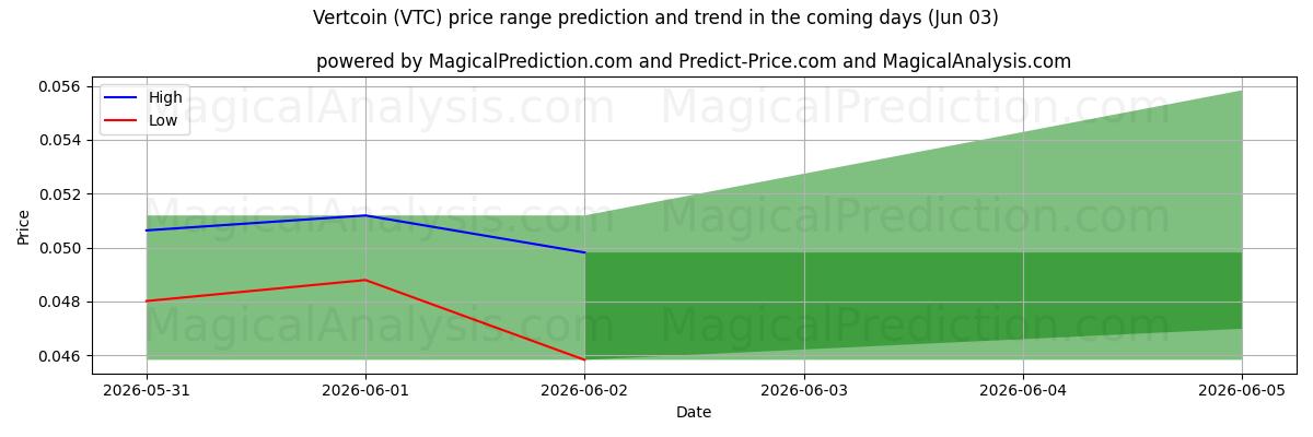 High and low price prediction by AI for Vertcoin (VTC) (03 Jun)
