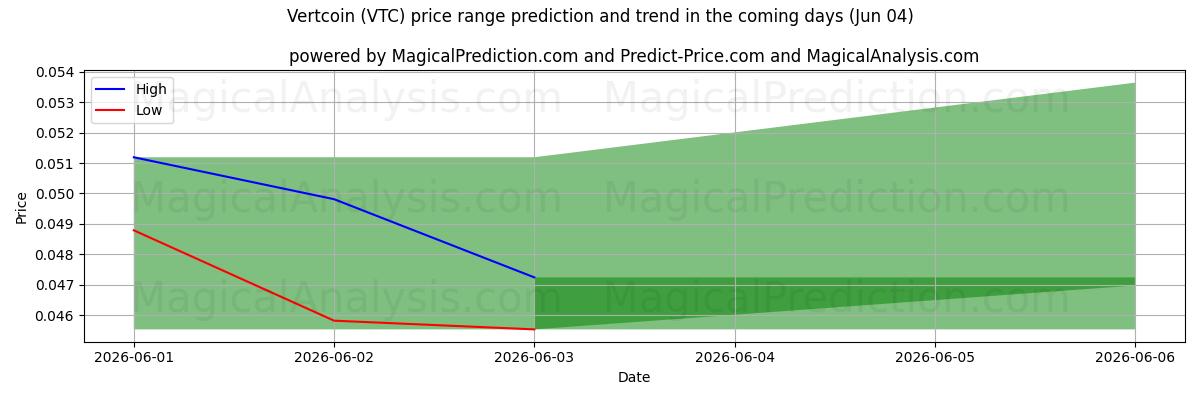 High and low price prediction by AI for Vertcoin (VTC) (04 Jun)