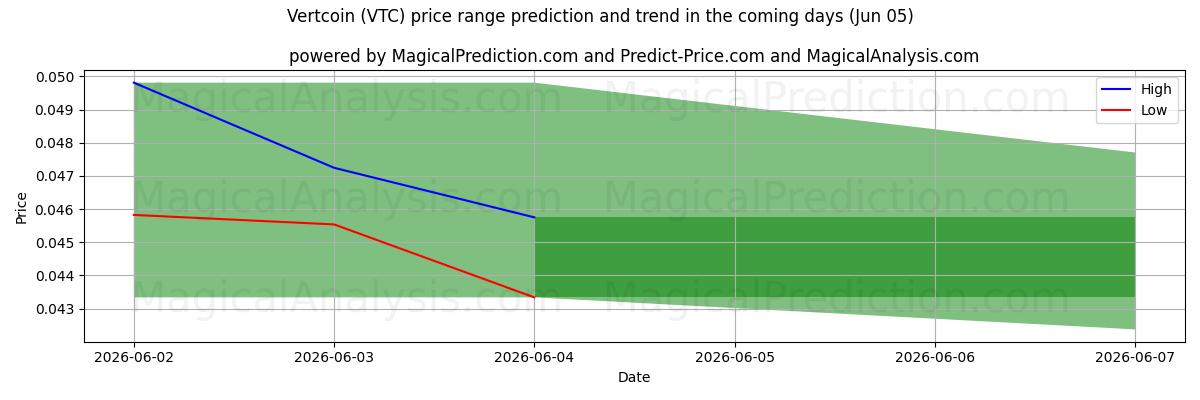High and low price prediction by AI for 绿币 (VTC) (05 Jun)