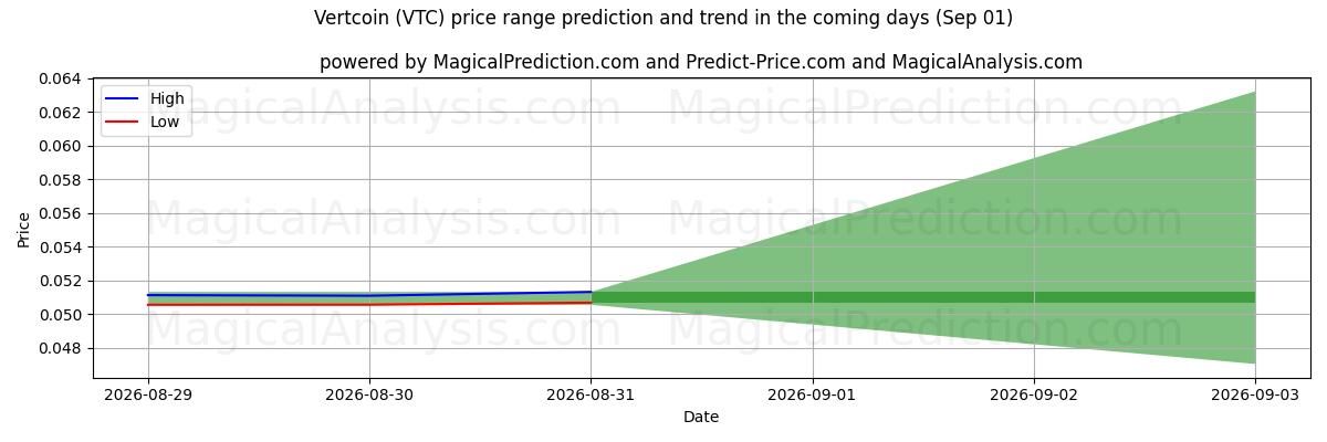 High and low price prediction by AI for Vertcoin (VTC) (01 Sep)