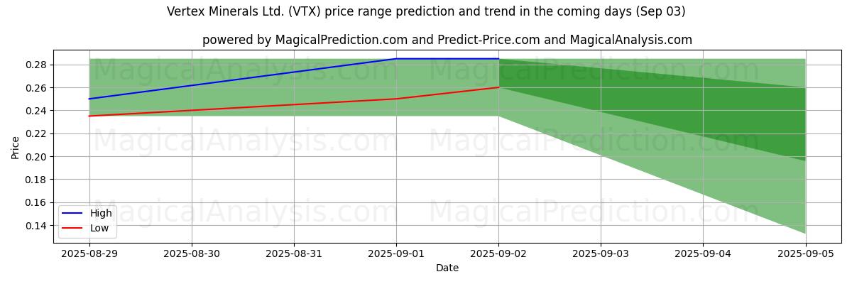 High and low price prediction by AI for Vertex Minerals Ltd. (VTX) (03 Sep)