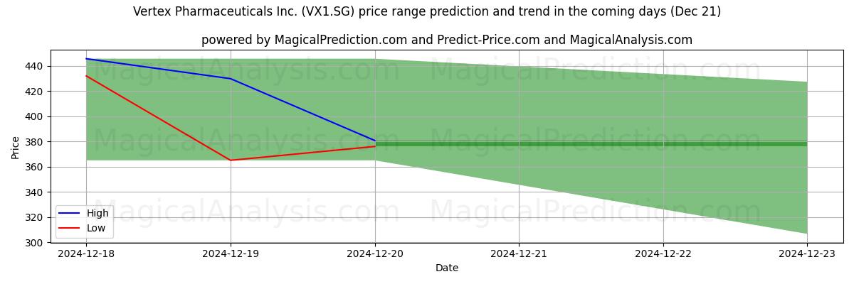 High and low price prediction by AI for Vertex Pharmaceuticals Inc. (VX1.SG) (21 Dec)