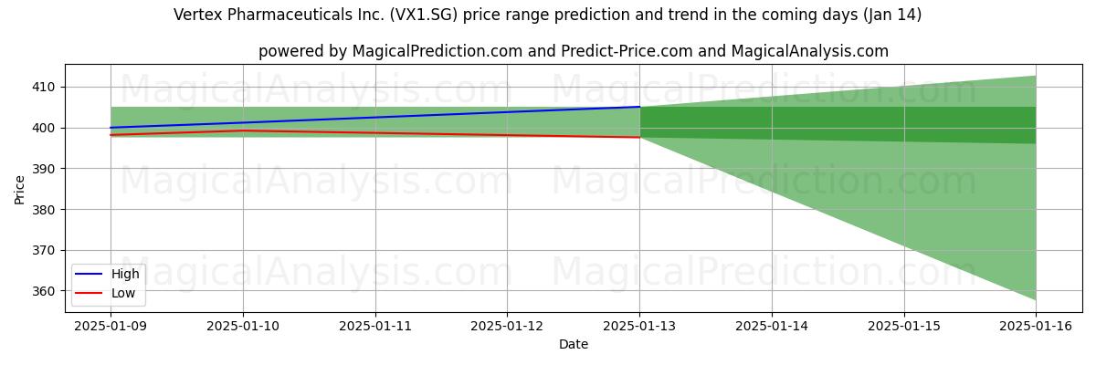 High and low price prediction by AI for Vertex Pharmaceuticals Inc. (VX1.SG) (04 Jan)