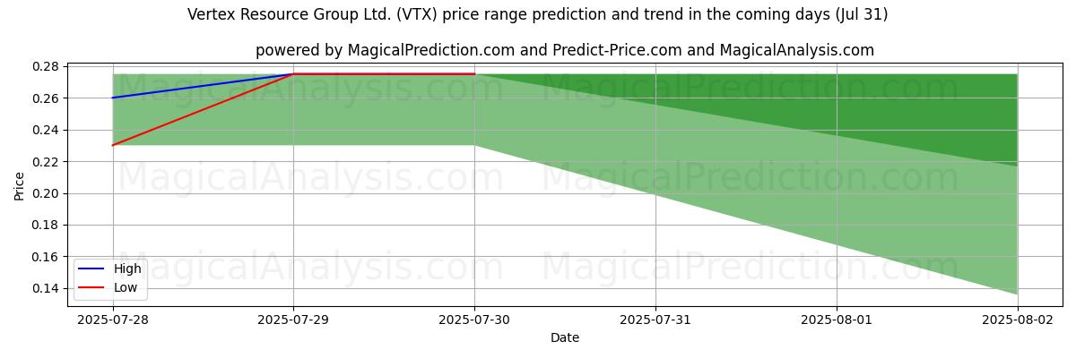 High and low price prediction by AI for Vertex Resource Group Ltd. (VTX) (31 Jul)