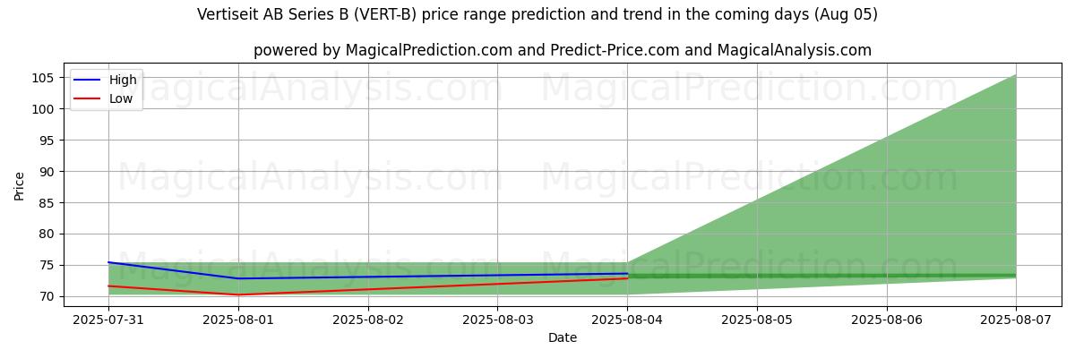 High and low price prediction by AI for Vertiseit AB Series B (VERT-B) (05 Aug) High and low price prediction by AI for Vertiseit AB Series B (VERT-B) (05 Aug)