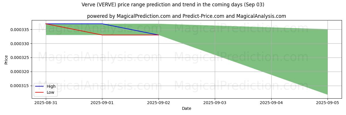 High and low price prediction by AI for Verve (VERVE) (03 Sep)
