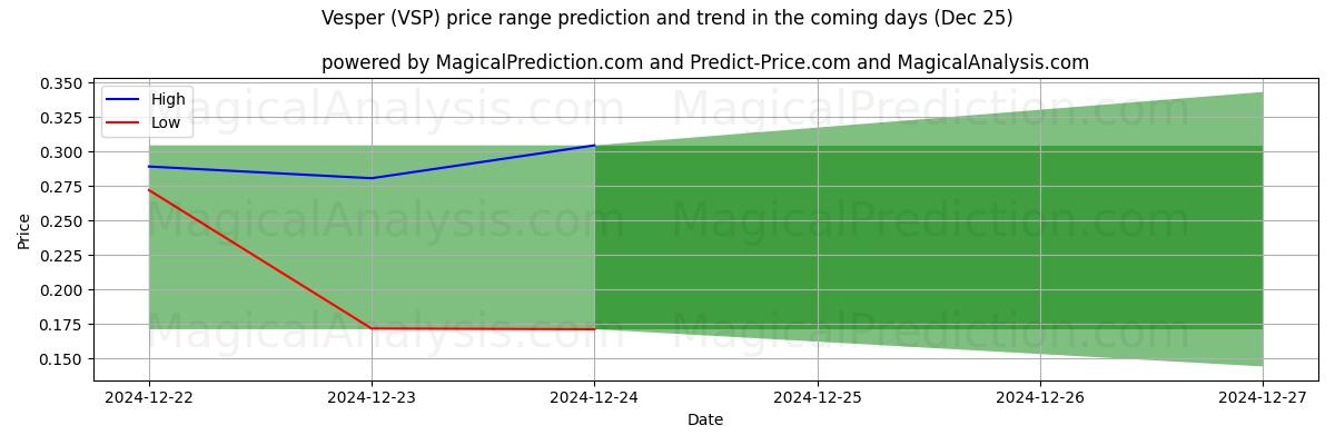 High and low price prediction by AI for صلاة الغروب (VSP) (25 Dec)