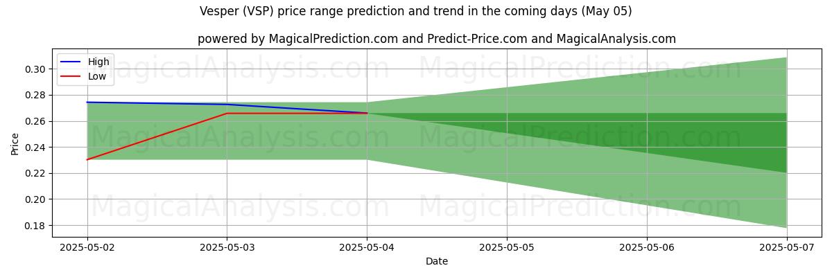 Pronóstico de precios altos y bajos por IA para víspera (VSP) (05 May) High and low price prediction by AI for víspera (VSP) (05 May)