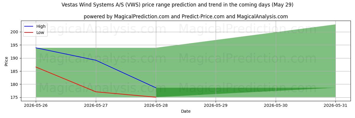 High and low price prediction by AI for Vestas Wind Systems A/S (VWS) (29 May)
