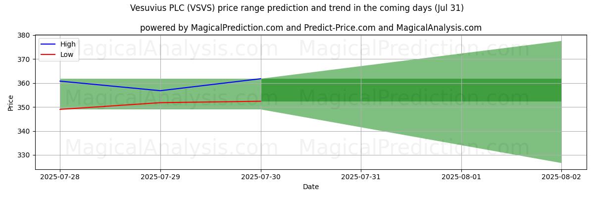 AI prijs hoog en laag voorspelling voor Vesuvius PLC (VSVS) (31 Jul) High and low price prediction by AI for Vesuvius PLC (VSVS) (31 Jul)