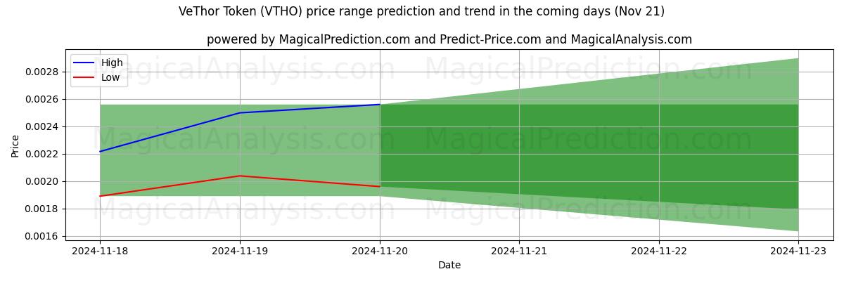 High and low price prediction by AI for VeThor Token (VTHO) (21 Nov)