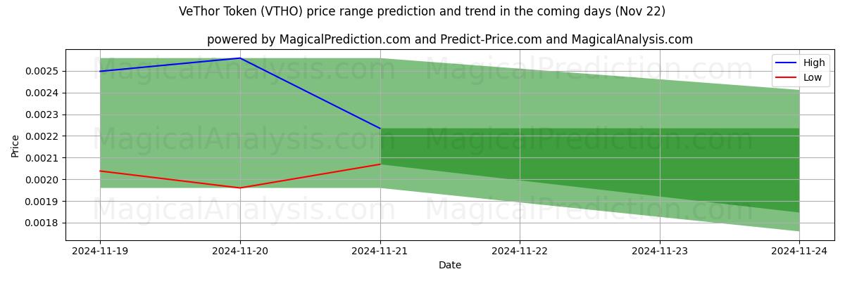 High and low price prediction by AI for Ficha VeThor (VTHO) (22 Nov)