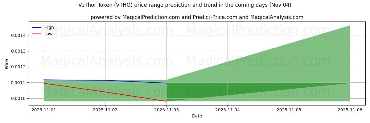 High and low price prediction by AI for VeThor Token (VTHO) (04 Nov)