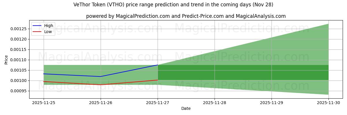 High and low price prediction by AI for VeThor Token (VTHO) (28 Nov)