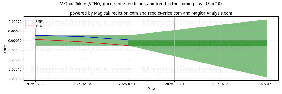 High and low price prediction by AI for VeThor-Token (VTHO) (20 Feb)
