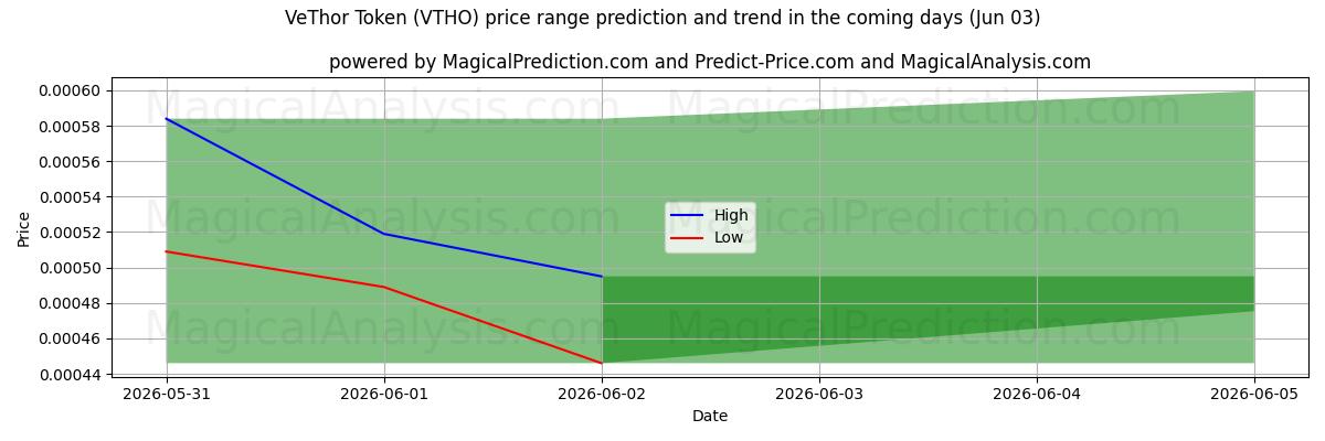High and low price prediction by AI for VeThor Token (VTHO) (03 Jun)