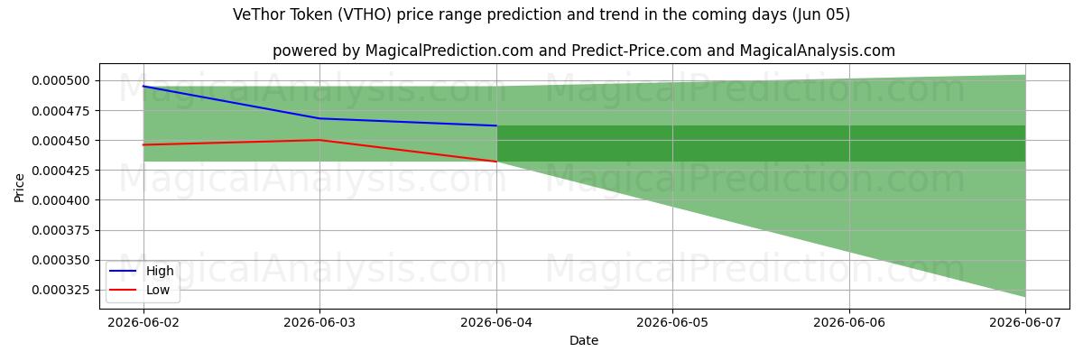 High and low price prediction by AI for Jeton VeThor (VTHO) (05 Jun)