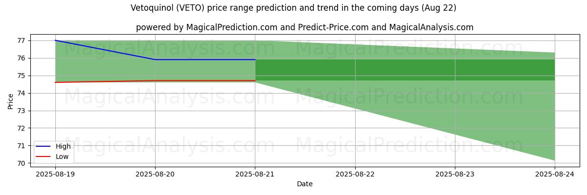 High and low price prediction by AI for Vetoquinol (VETO) (22 Aug) High and low price prediction by AI for Vetoquinol (VETO) (22 Aug)