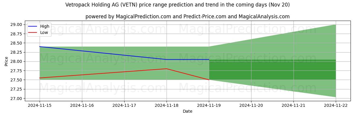 High and low price prediction by AI for Vetropack Holding AG (VETN) (20 Nov)