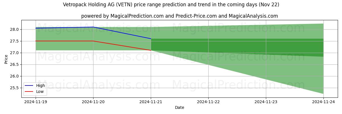 High and low price prediction by AI for Vetropack Holding AG (VETN) (22 Nov)